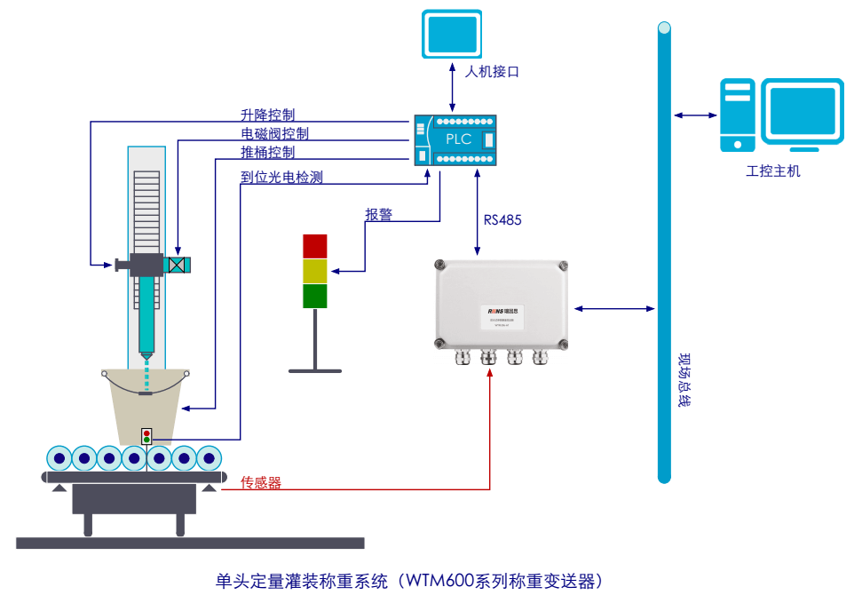 WTM631-B防水称重、制砖机专用变送器