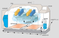 CRH循环腐蚀试验箱