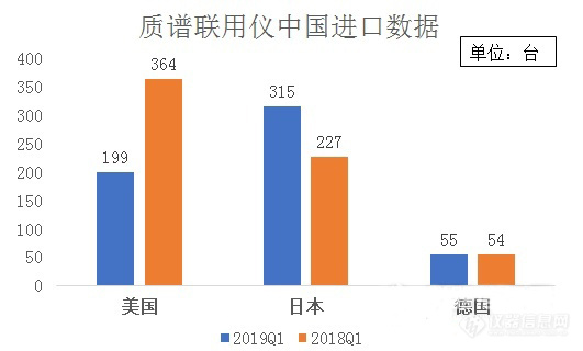 中美贸易摩擦再度升温下的进口仪器市场