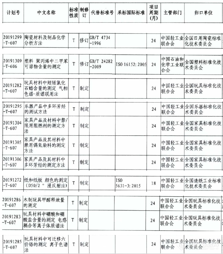 105项消费品国标计划发布 涉及色谱质谱等多类别仪器分析方法