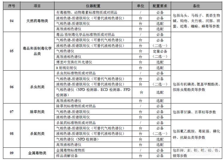 CNAS公布最新司法鉴定/法庭科学机构认可仪器配置要求(附仪器配置明细)