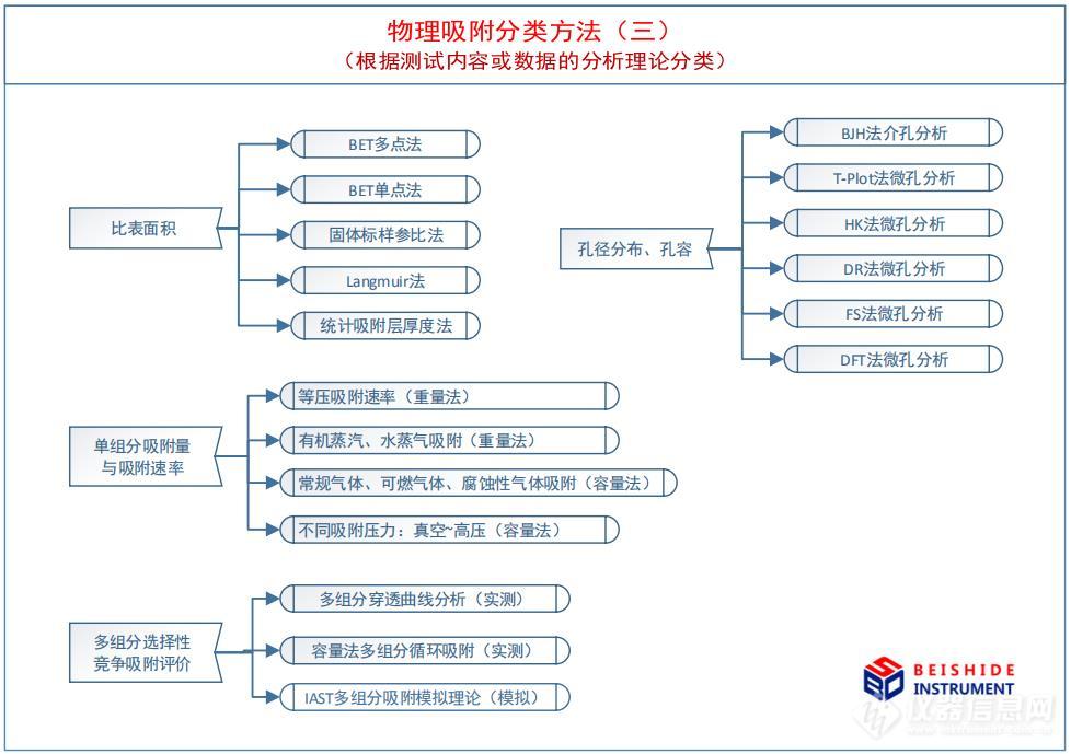 物理吸附检测方法分类大全