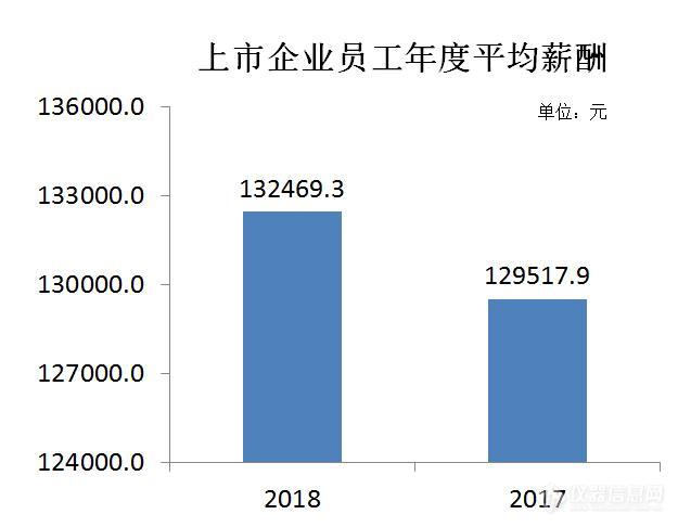 我们估算了20家仪器上市企业的平均薪酬，13万年薪对你是高还是低？