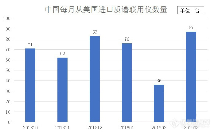 中美贸易摩擦再度升温下的进口仪器市场