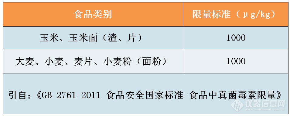 小麦和面粉中呕吐毒素国家残留限量标准