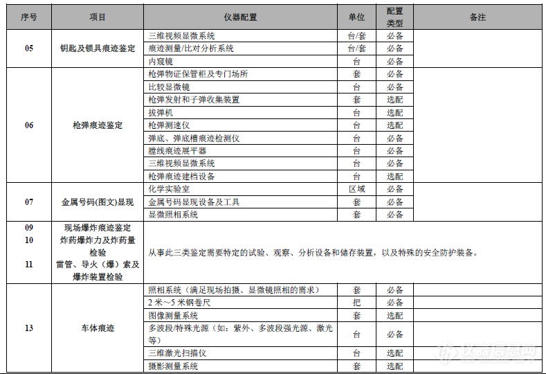 CNAS公布最新司法鉴定/法庭科学机构认可仪器配置要求(附仪器配置明细)