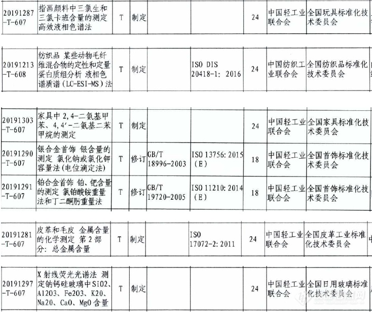 105项消费品国标计划发布 涉及色谱质谱等多类别仪器分析方法