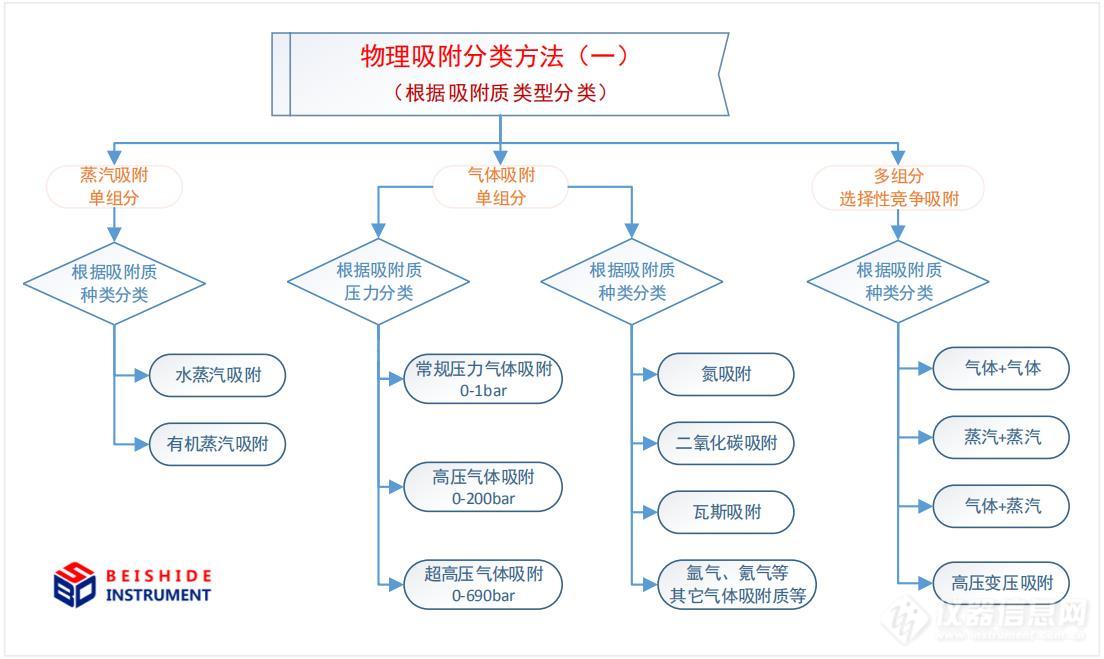 物理吸附检测方法分类大全