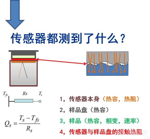 DSC数据处理——基线的校正