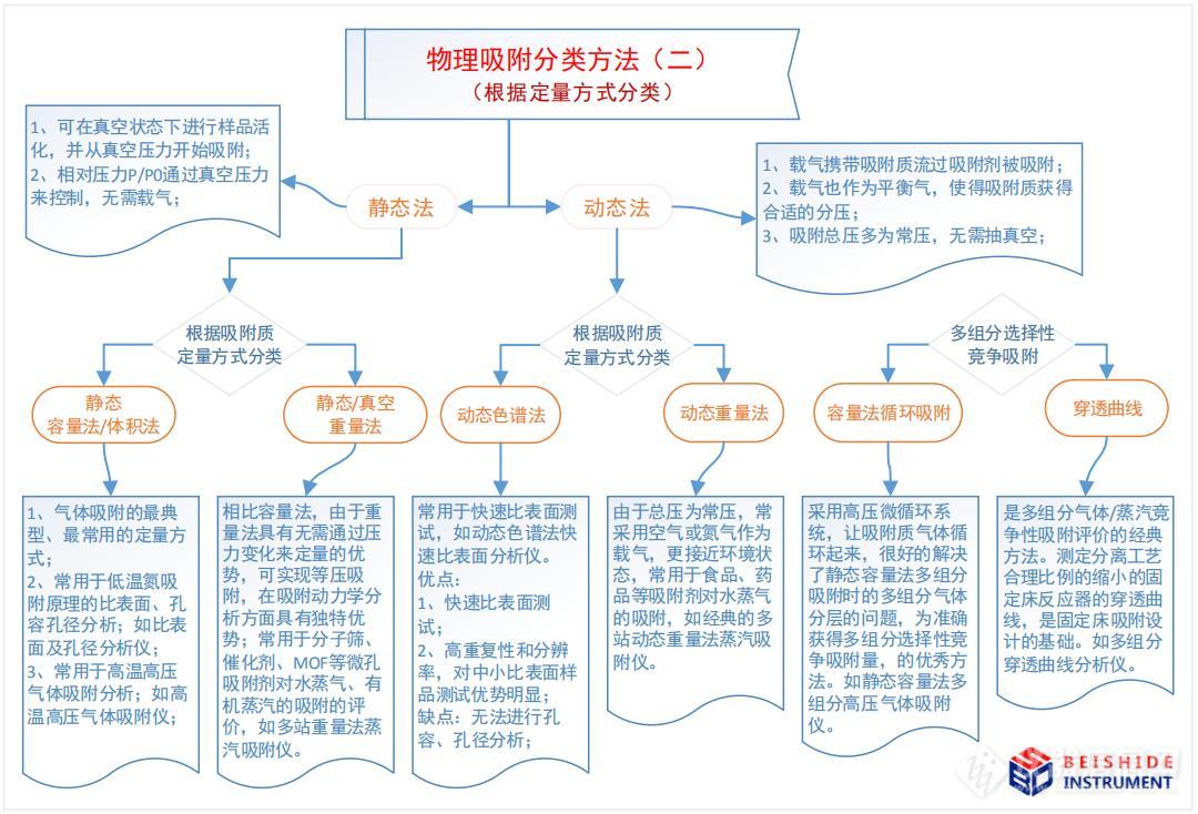 物理吸附检测方法分类大全