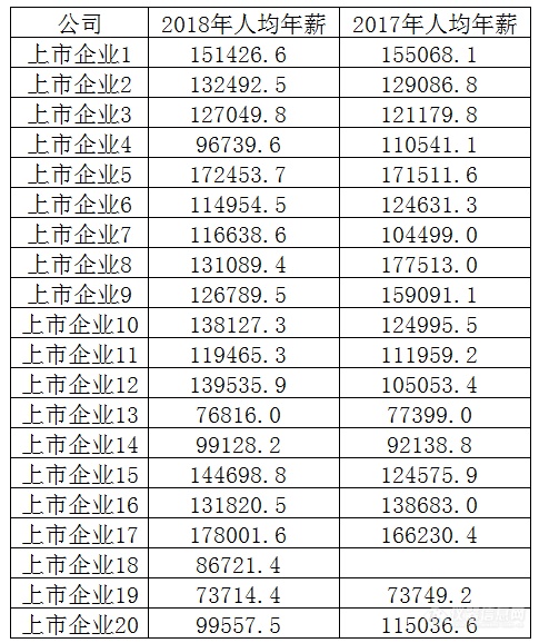 我们估算了20家仪器上市企业的平均薪酬，13万年薪对你是高还是低？