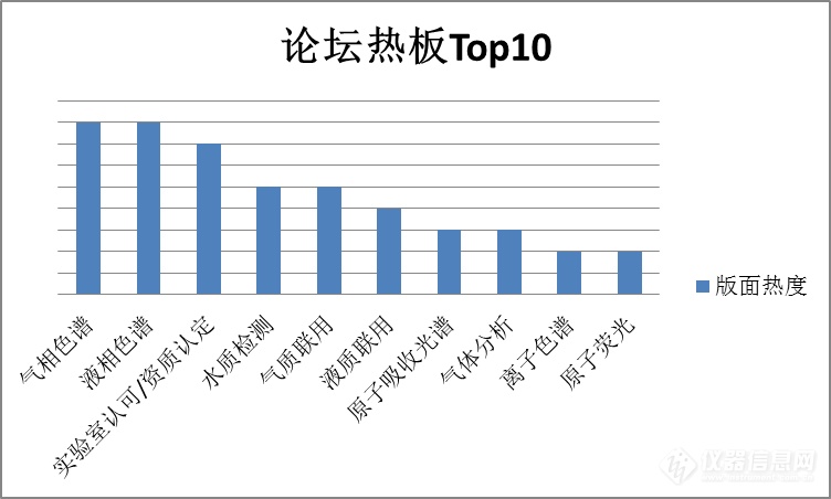 1分钟速览仪器论坛5月大数据榜单