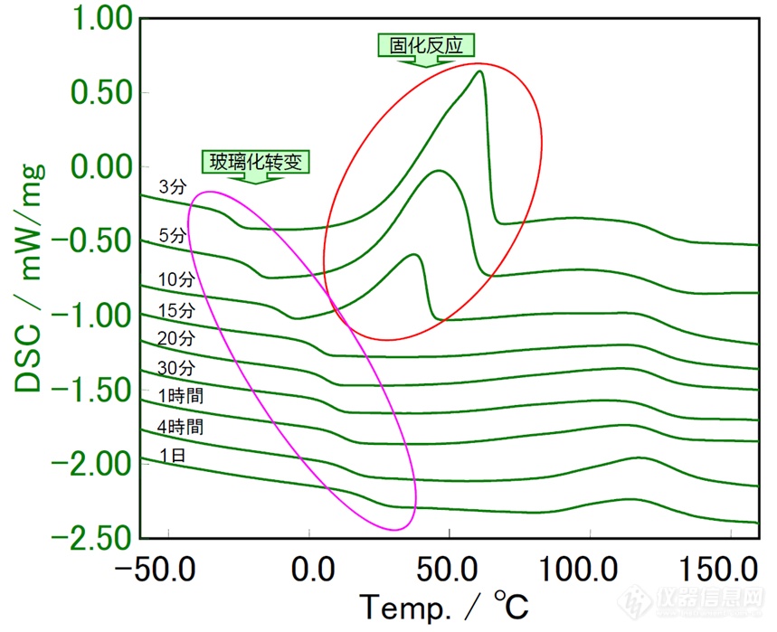利用DSC方法评价热固性树脂—热固化粘合剂