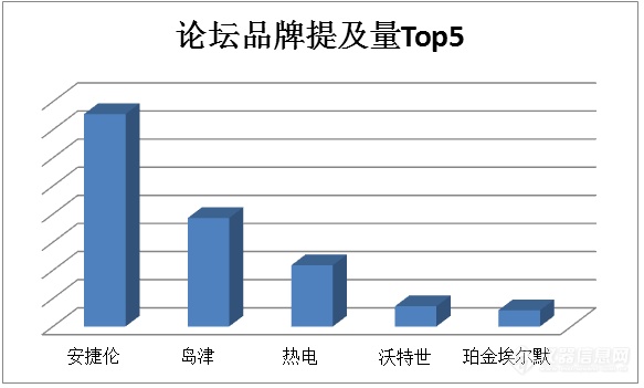 1分钟速览仪器论坛5月大数据榜单