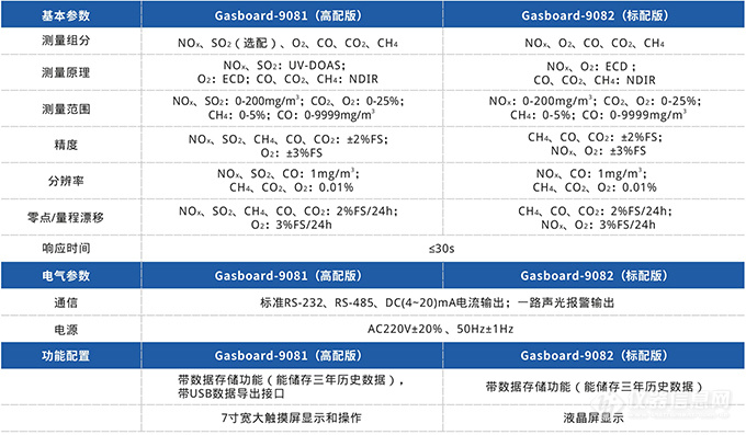 锐意发布锐意自控_锅炉大气污染物监测系统 Gasboard-9081新品