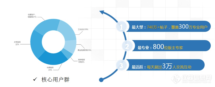 百万仪器用户的技术交流盛宴，错过等一年！