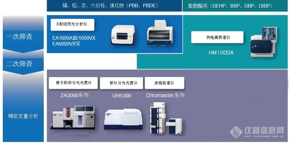 环境法规及相关分析产品介绍