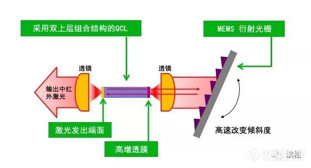 远距遥测污染源，多组份气体监测还可这样做！