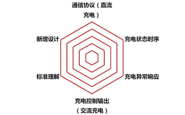 新国标电动汽车充电桩充电站标准测试方案