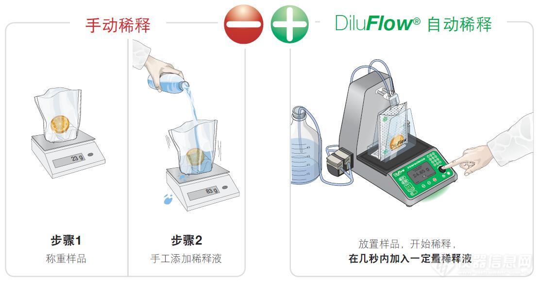 手工和机器稀释对比.jpg