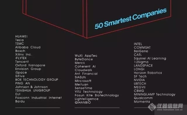 2019全球50大最聪明的公司 仅两家仪器公司上榜