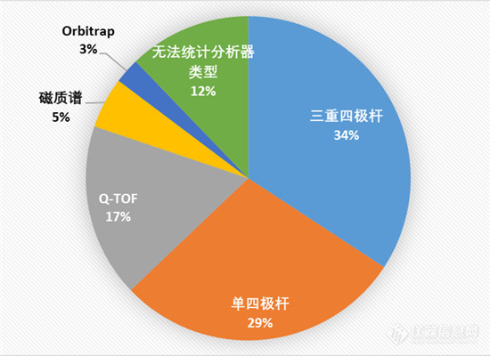 2019上半年质谱中标盘点 政府采购明显降温