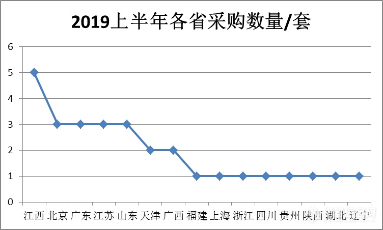 2019年热重分析仪招标采购中标情况年中盘点