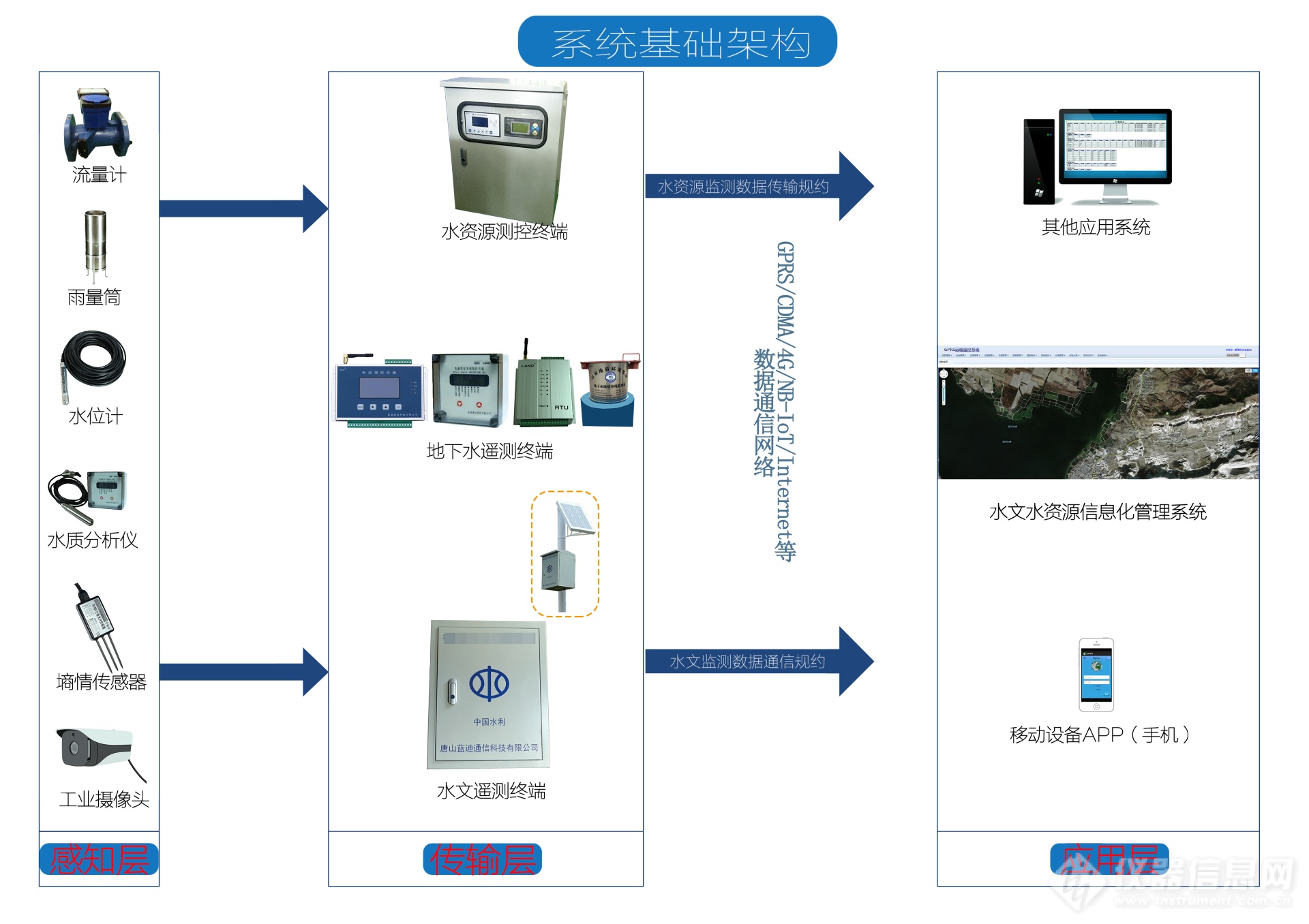 水文水资源实时监控与管理系统基础架构图.png