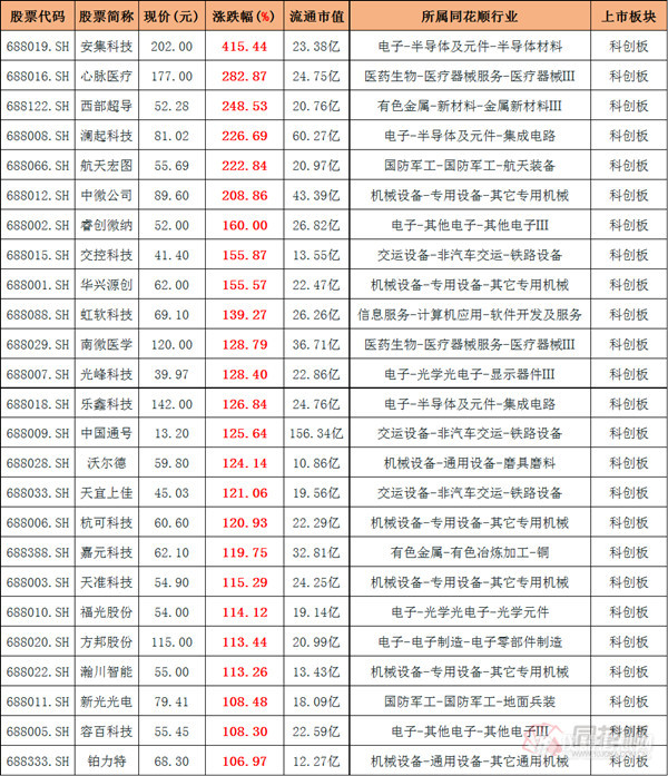 科创板鸣锣开市 6家仪器公司催生32个亿万富翁