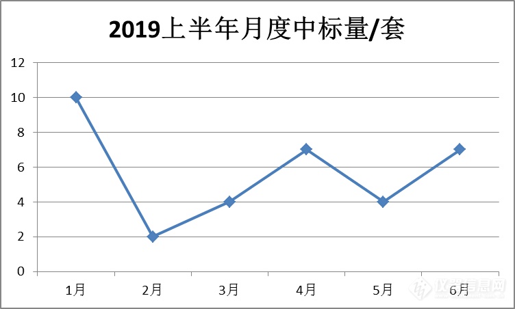 2019年同步热分析仪招标采购中标情况年中盘点