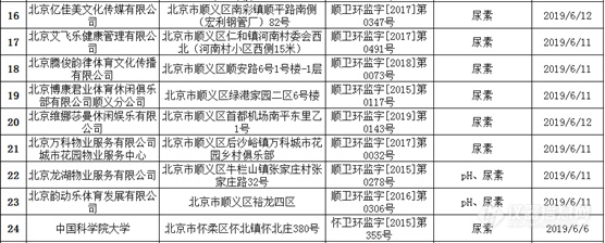 卫健委：这116家游泳池水质不合格 这些检测仪器助你安全一夏 附名单