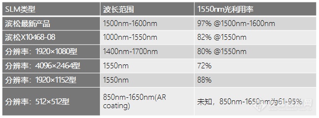 滨松推出1550nm光利用率98%的新型空间光调制器