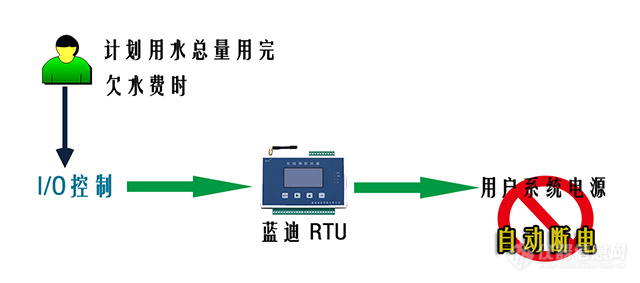 在用户计划用水总量用完和欠水费时可控制用户电源系统断电-new-01-600.jpg