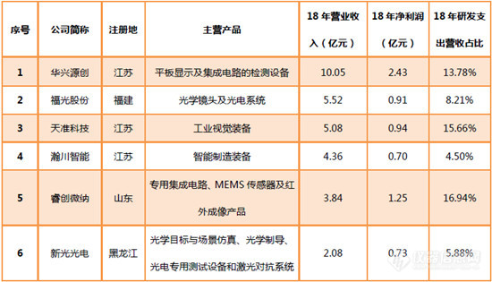 科创板鸣锣开市 6家仪器公司催生32个亿万富翁