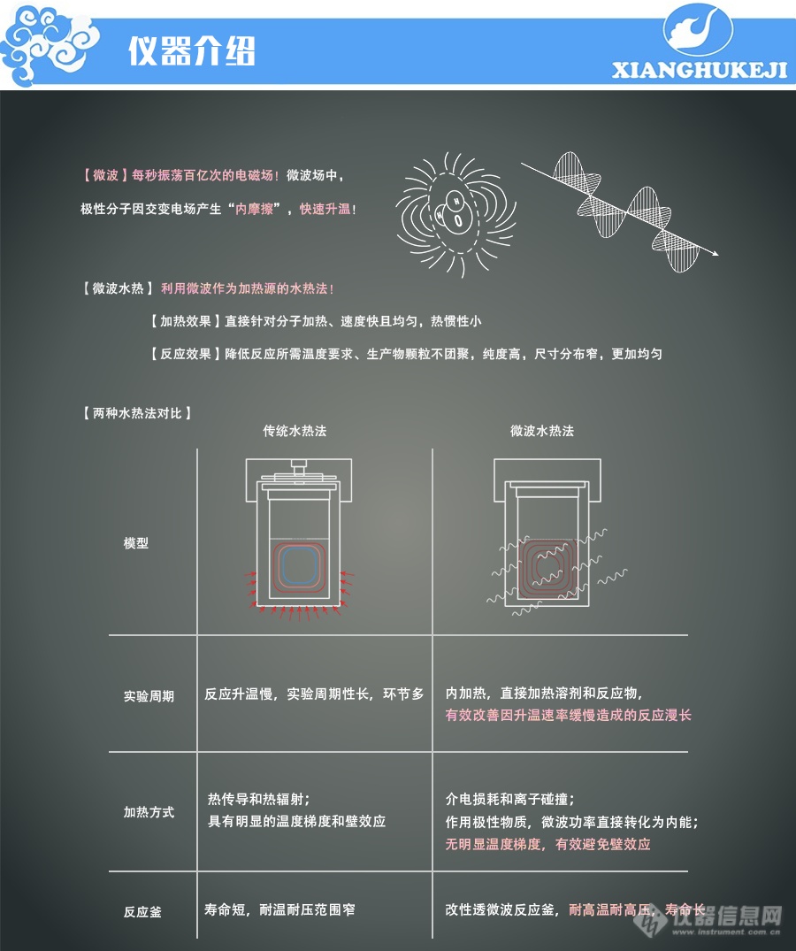 祥鹄发布XH-800SE型 Hydrocube 微波水热合成仪新品