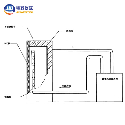 热垫治疗仪专用恒温系统YYT0165-2016