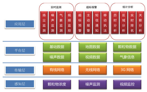 ZWIN+大气污染防治网格化决策支持系统