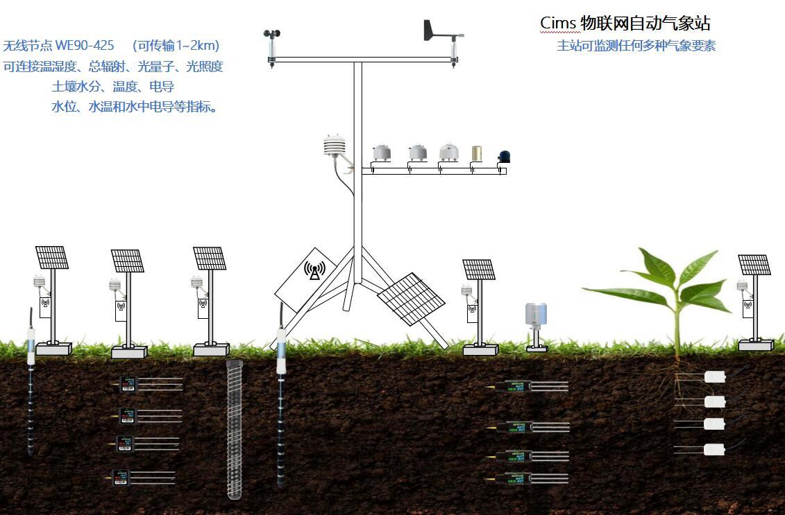 Cims 科研物联网气象站   Campbell物联网气象站