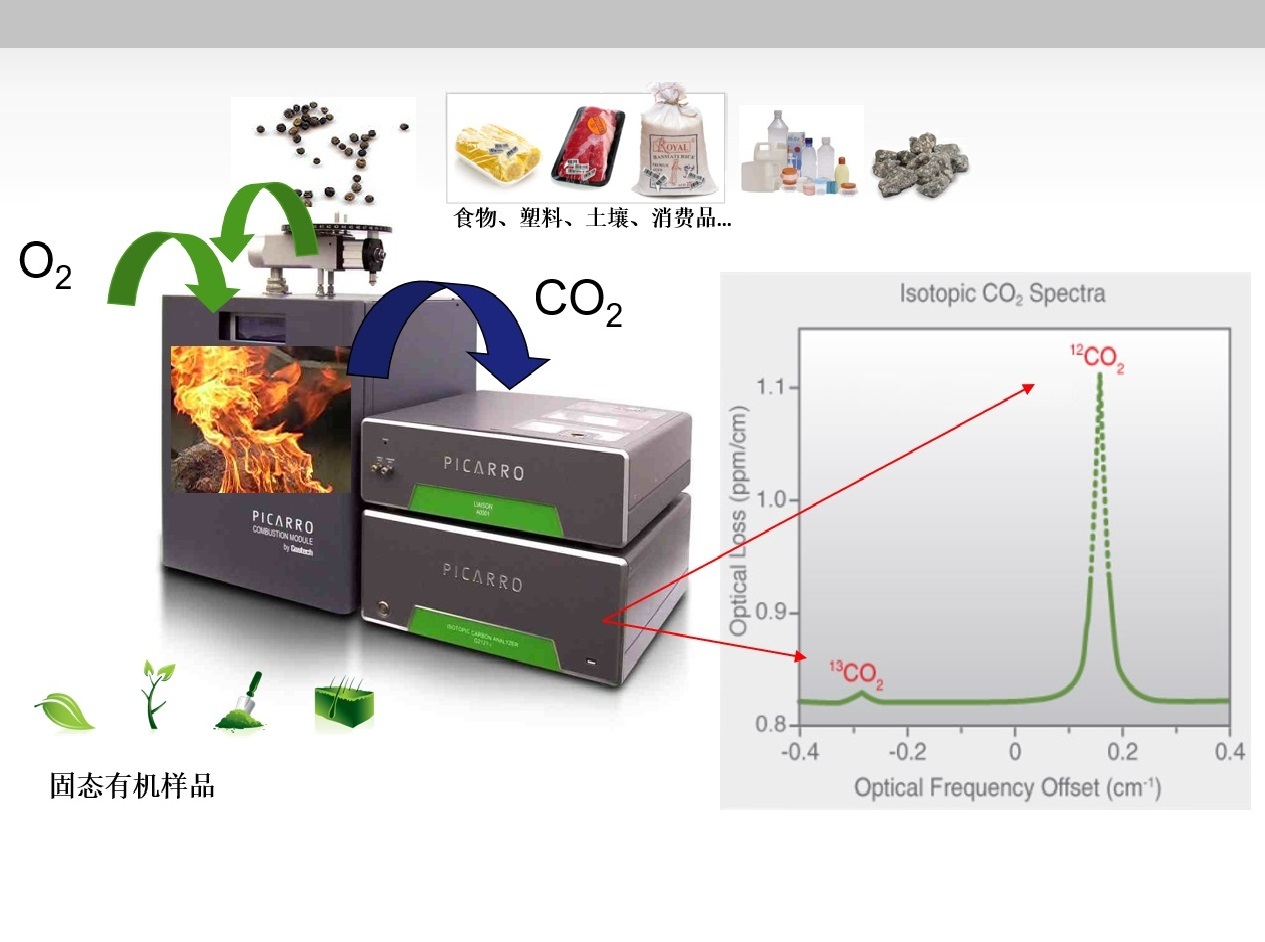 Picarro G2201-i 高精度CO2/CH4碳同位素及气体分析仪