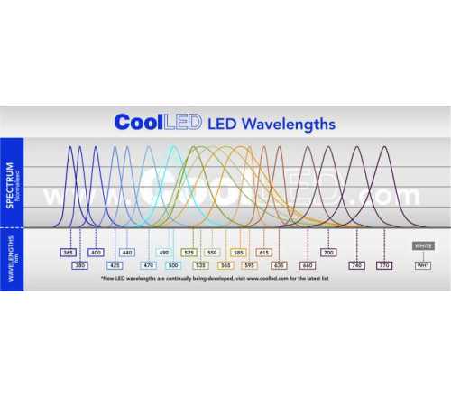 LED wavelengths