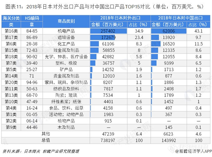 2018年日本对外出口产品.png