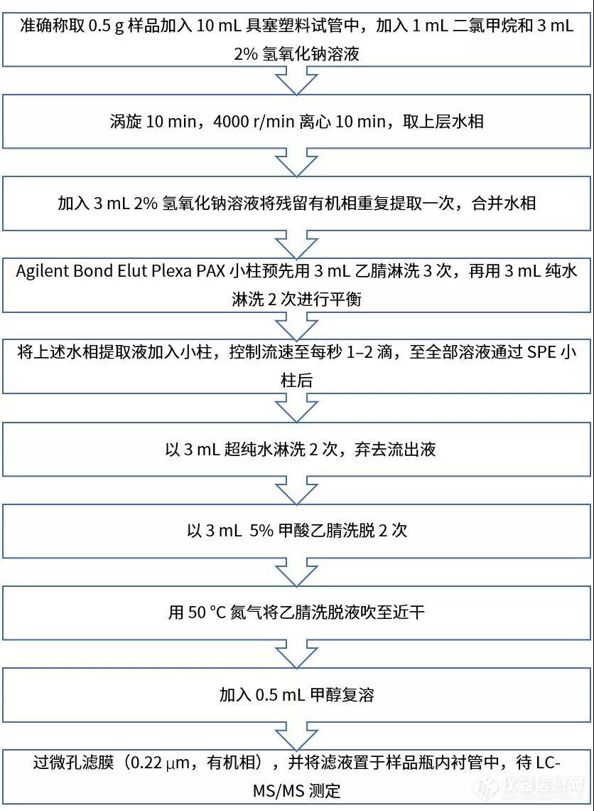 【安捷伦】地沟油无有效检测方法？辣椒素来终结！