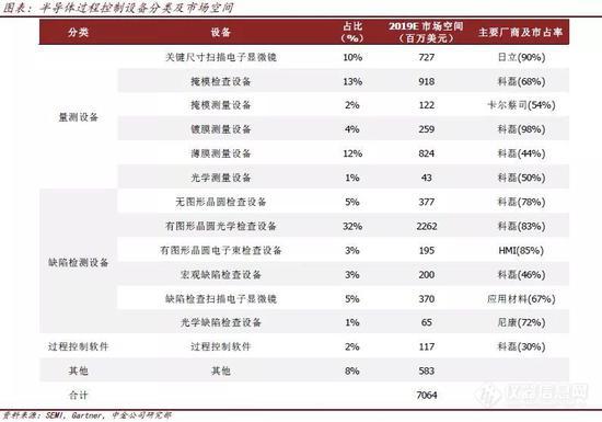 我国半导体检测市场迎200亿商机?且听6专家为大家线上解读