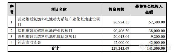 30亿巨头砸14亿布局氢燃料电池 检测市场新机？