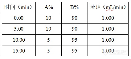 还在使用氧化铝？SelectCore SDR苏丹红专用柱来帮忙