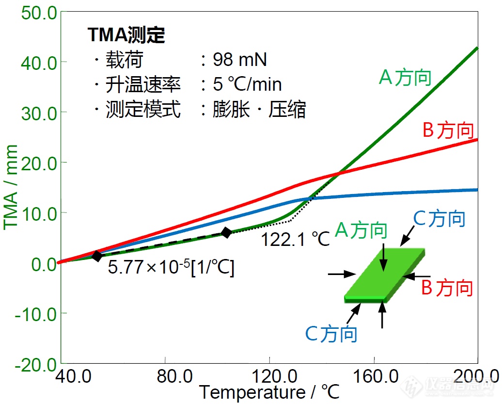 热分析技术在电子元件领域的应用—印刷电路板的热特性评价