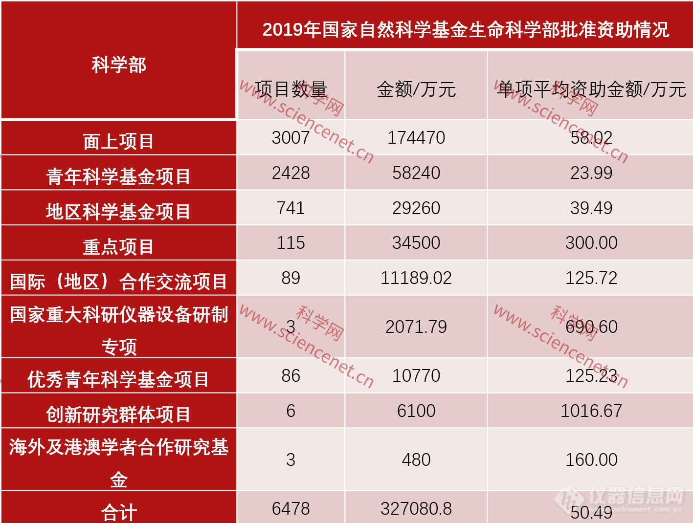 2019年国家自然科学基金生命科学部资助情况