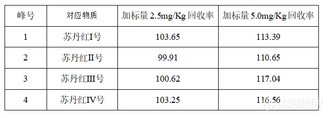 还在使用氧化铝？SelectCore SDR苏丹红专用柱来帮忙