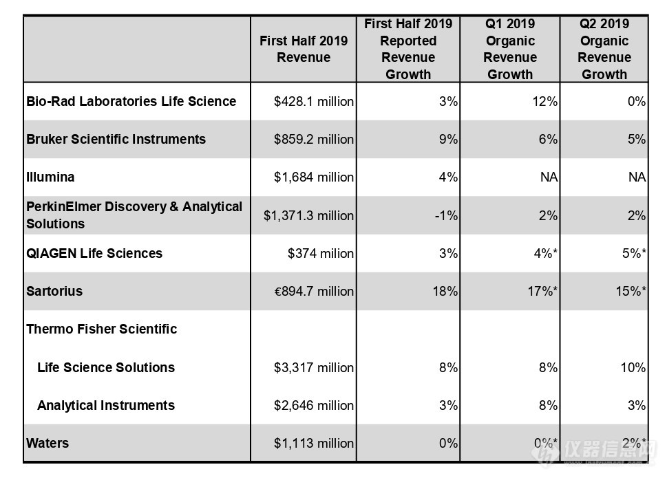 各大仪器公司半年营收业绩一览 生物制药领域仍为最强终端