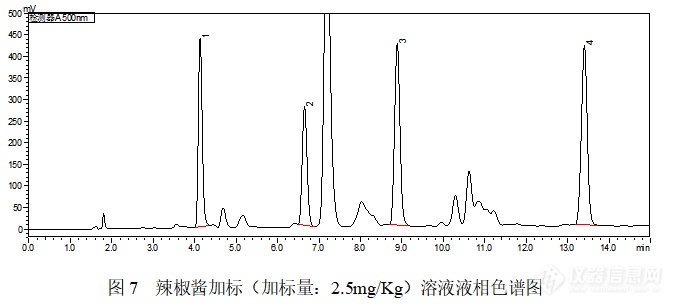 还在使用氧化铝？SelectCore SDR苏丹红专用柱来帮忙